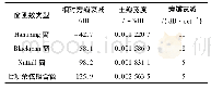 《表1 七项余弦组合窗函数与经典窗函数的基本参数特性》