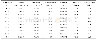 《表3 变取代份额下300 MW混合发电系统性能数据》