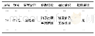 表2 风电机组振动在线监测分析报告(173号机组部分)