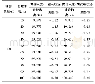 表2 Rg=100Ω时的测距结果