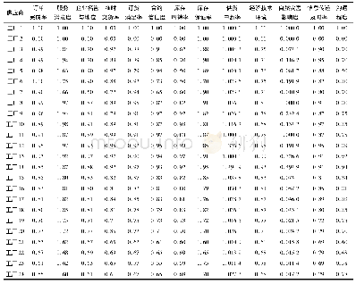 表5 处理后的木材供应商评价指标