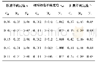 表4 标准煤样中各元素的不确定度