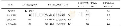 表1 某二次再热机组RB协调控制相关参数
