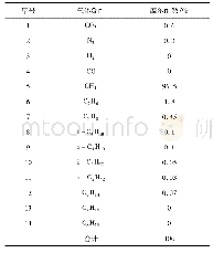 表1 天然气取样组分：基于AGA8-92DC模型的天然气压缩因子计算软件开发与应用