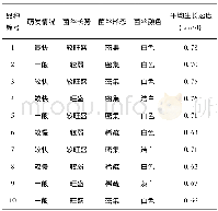 表1 不同黑木耳菌丝体在PDA培养基上生长情况Tab.1 Growth of different mycelia of Auricularia auricula on PDA medium