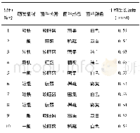 表2 不同黑木耳菌丝体在秸秆培养基上生长情况Tab.2 The growth of different mycelia of Auricularia auricula on the straw medium