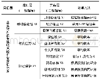 《表1 企业对外投资税收风险评估指标体系表Tab.1 List of corporate tax risk assessment indicators for foreign investment》下