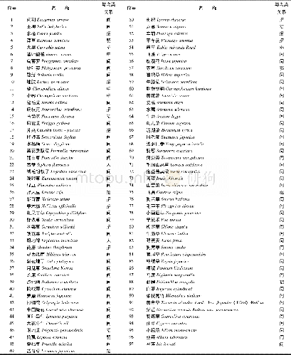 表1 大连机场场内草坪植物调查统计表Tab.1 Statistical table of the lawn plants in Dalian airport