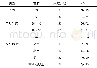 表1 调查对象的基本情况Tab.1 Basic situation of the surveyed objects