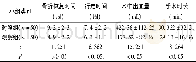 表1 两组相关手术指标情况 (x±s) Tab.1 Related surgical indexes of two groups (x±s)