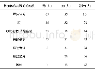 表3 学生参与体育大课间活动的动机调查 (多选n=294) Tab.3 Motivation survey of students participating in sports inter-class activities (multip