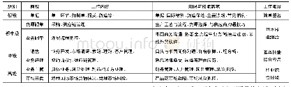 表1 国际贸易工作主要岗位级别、内容与要求Tab.1 Main work positional ranks, content and request of international trade