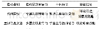 表2 传统实验与虚拟仿真实验的主要区别Tab.2 Main differences between traditional experimental and virtual simulate experiment