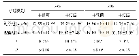 《表2 两组受试者护理干预前后不良情绪比较情况 (±s, 分) Tab.2 Comparison of unhealthy emotions between two groups before and