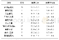 《表1 创伤后应激障碍患者创伤后成长及应激障碍情况[ (±S) 分]Tab.1 Posttraumatic growth and stress disorder in patients with P