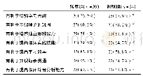 《表1 学生教学效果评价 (表中数值为肯定回答人数及所占百分率%) Tab.1 Evaluation of students’teaching effect (the value in table i