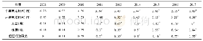 表1 各年度学员首次完成个案及开题时间和成果统计Tab.1 Statistics of the first completed cases and the time and results of each year’s participan