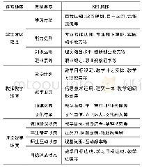 表1 课堂教学质量预警KPI指标Tab.1 KPI indicators for early warning of classroom teaching quality