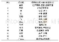 表1 常州大学校园蕴含文化内涵的植物Tab.1 Plants containing cultural connotations in Changzhou University campus