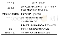 表1 创客实验室逻辑模型[8]Tab.1 Maker laboratory logic model[8]