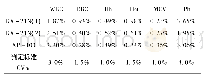 表2 校准前3台血细胞分析仪各参数的变异系数Tab.2 Calibration of variation coefficient of parameters of the first three blood cell analysers