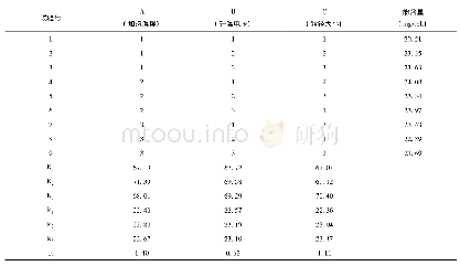 表3 正交试验设计结果表Tab.3 Orthogonal experimental design results table