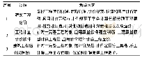 表1 建筑工程估价系列课程教学内容Tab.1 Teaching contents of building engineering evaluation series courses