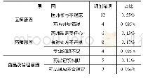 《表2 调剂错误原因分析》