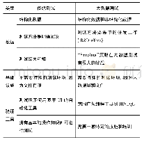 《表1 传统测试与大数据测试的差异》