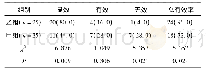 表1 两组患者的疗效比较