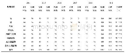 表3 佳木斯市郊区农村生活饮用水部分水质单项指标的合格情况