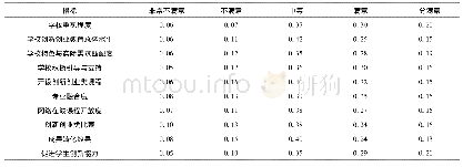 《表4 单因素评价统计表：高校创新创业教育满意度评价研究——基于模糊综合分析法的应用》