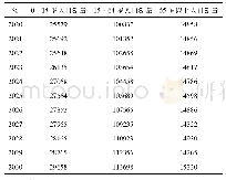 表3“二胎政策”下2020年—2030年不同年龄结构数量(万人)