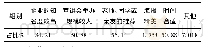 表3 吸引学生参加企业校园宣讲会的主要因素