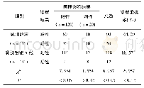 表1 两种方法的诊断结果及准确性比较