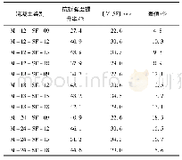 表4 磁化水与PVA纤维共同作用对混凝土抗折强度增长率的影响