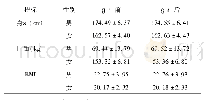 表2 网球选修课实施前后学生身体形态实验结果对比