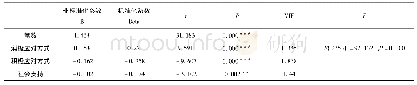 表7 不同应对方式、社会支持对焦虑情绪产生影响的多元回归方程表
