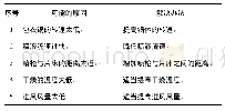 表6 薄膜破裂原因及解决办法