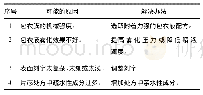 表9 包膜剥落：片剂生产工艺常见问题分析及解决办法