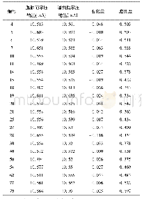 表2 温循前后故障产品常压输出数据对比