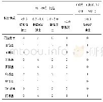 表1 土样盐渍土分类：阿克苏地区沥青混凝土道路破坏机理探究