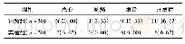 表3 两组患者经临床护理后的并发症发生情况比较