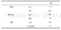 表1 00后大学生拇指文化影响情况调查基本情况