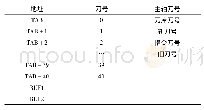 表2 动力性指标：基于PLC的加工中心控制设计