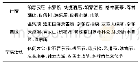 表2 企业级杀毒软件：基于网络关注度的北京首批全域旅游示范区“竞对分析”