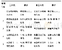 表1 重金属限量：电工实训课程教学改革探究