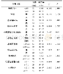 表3 PCNL术后泌尿系感染的单因素分析