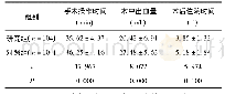 表1 两组患者的各项手术指标比较(±s)