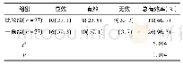 表1 两组的临床护理疗效对比例(%)